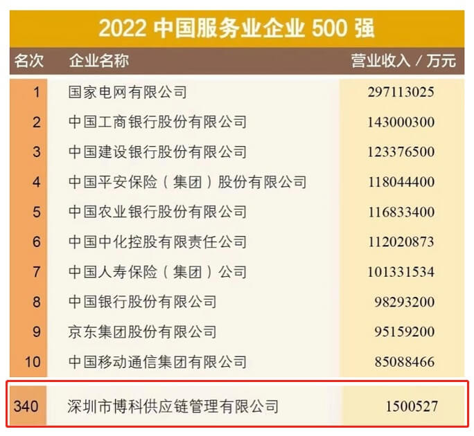 喜讯！公海赌船供应链再次荣膺“中国服务业企业500强”